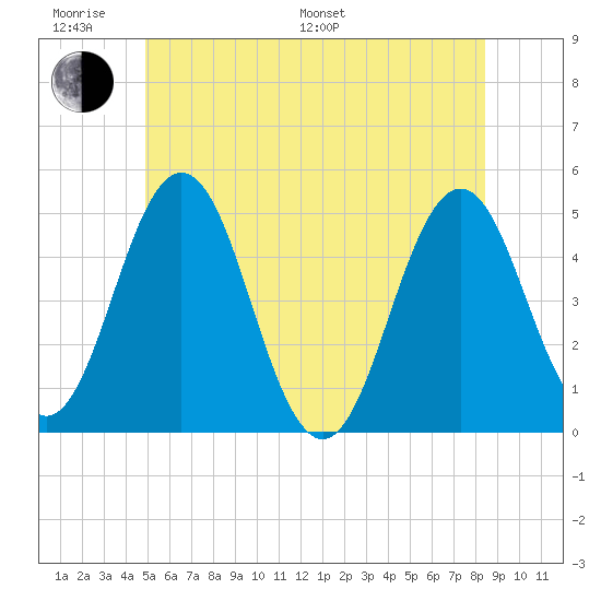 Sturgeon Island tide chart for Monday, June 20, 2022
