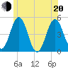 Sturgeon Island tide chart for Monday, June 20, 2022
