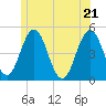 Sturgeon Island tide chart for Tuesday, June 21, 2022