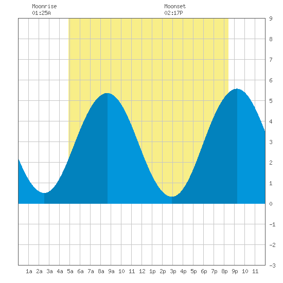 Sturgeon Island tide chart for Wednesday, June 22, 2022