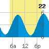 Sturgeon Island tide chart for Wednesday, June 22, 2022