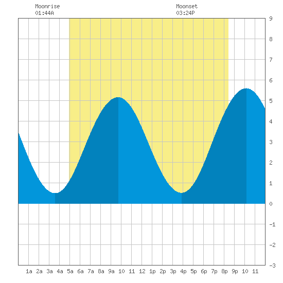 Sturgeon Island tide chart for Thursday, June 23, 2022