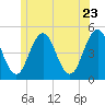 Sturgeon Island tide chart for Thursday, June 23, 2022