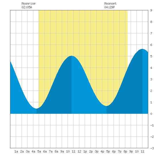 Sturgeon Island tide chart for Friday, June 24, 2022