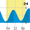 Sturgeon Island tide chart for Friday, June 24, 2022