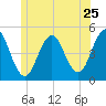 Sturgeon Island tide chart for Saturday, June 25, 2022