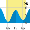 Sturgeon Island tide chart for Sunday, June 26, 2022