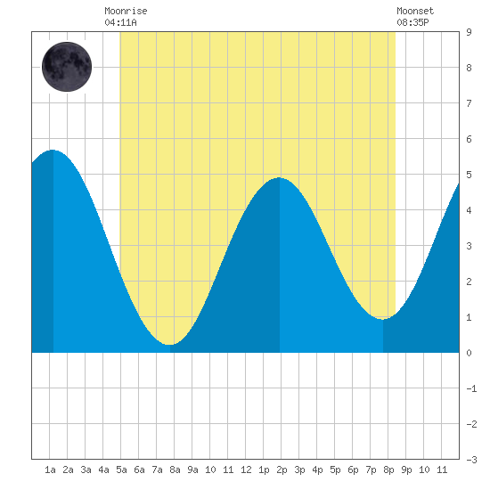 Sturgeon Island tide chart for Tuesday, June 28, 2022