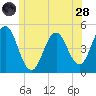 Sturgeon Island tide chart for Tuesday, June 28, 2022