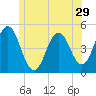 Sturgeon Island tide chart for Wednesday, June 29, 2022