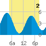 Sturgeon Island tide chart for Thursday, June 2, 2022