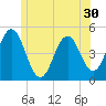 Sturgeon Island tide chart for Thursday, June 30, 2022