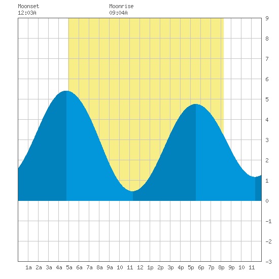 Sturgeon Island tide chart for Saturday, June 4, 2022