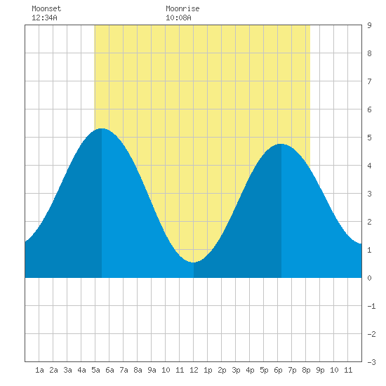 Sturgeon Island tide chart for Sunday, June 5, 2022