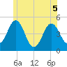 Sturgeon Island tide chart for Sunday, June 5, 2022