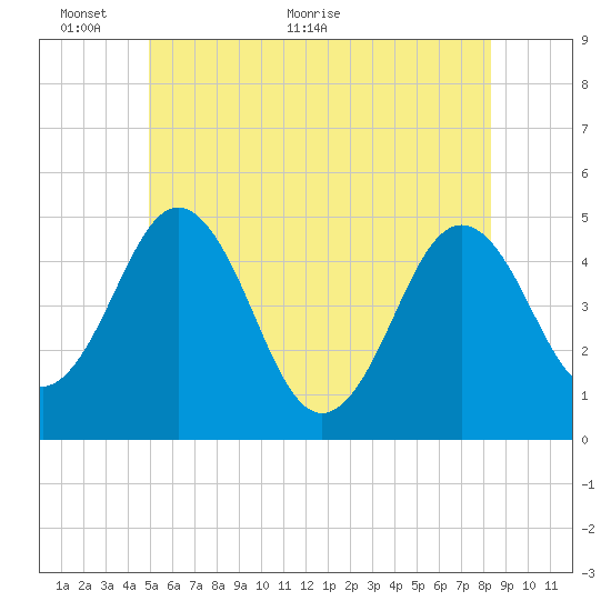 Sturgeon Island tide chart for Monday, June 6, 2022