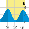 Sturgeon Island tide chart for Monday, June 6, 2022