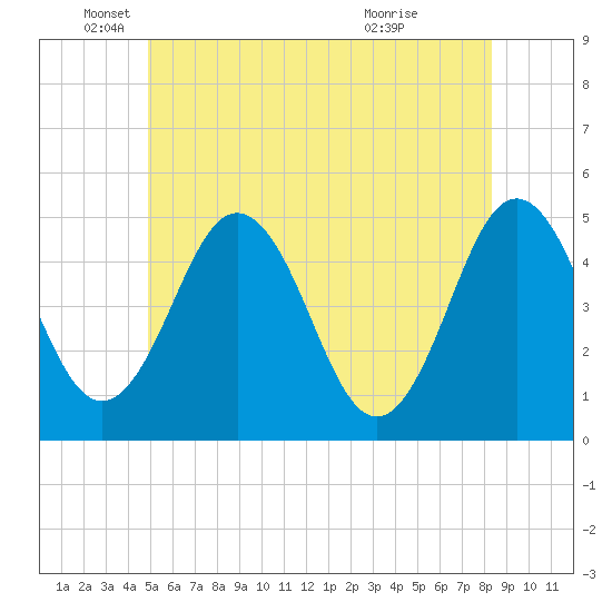 Sturgeon Island tide chart for Thursday, June 9, 2022