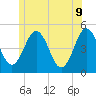 Sturgeon Island tide chart for Thursday, June 9, 2022