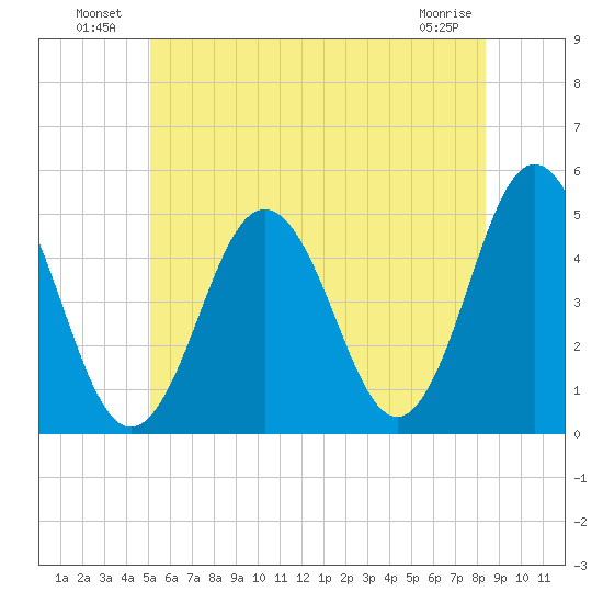 Sturgeon Island tide chart for Sunday, July 10, 2022