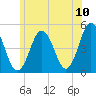 Sturgeon Island tide chart for Sunday, July 10, 2022
