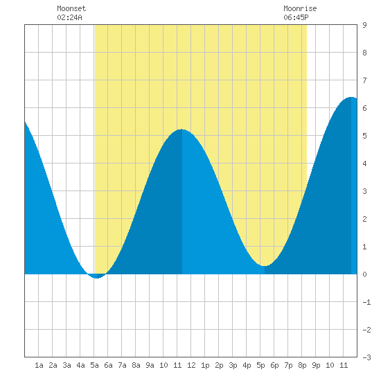 Sturgeon Island tide chart for Monday, July 11, 2022