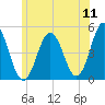 Sturgeon Island tide chart for Monday, July 11, 2022