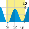 Sturgeon Island tide chart for Tuesday, July 12, 2022