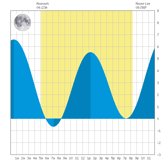 Sturgeon Island tide chart for Wednesday, July 13, 2022