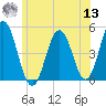 Sturgeon Island tide chart for Wednesday, July 13, 2022