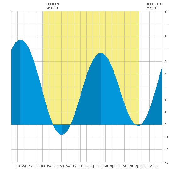 Sturgeon Island tide chart for Thursday, July 14, 2022