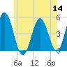 Sturgeon Island tide chart for Thursday, July 14, 2022