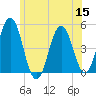 Sturgeon Island tide chart for Friday, July 15, 2022