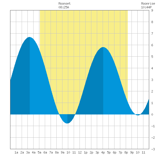 Sturgeon Island tide chart for Saturday, July 16, 2022