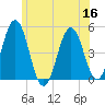 Sturgeon Island tide chart for Saturday, July 16, 2022