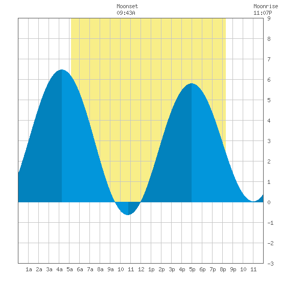 Sturgeon Island tide chart for Sunday, July 17, 2022
