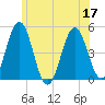 Sturgeon Island tide chart for Sunday, July 17, 2022