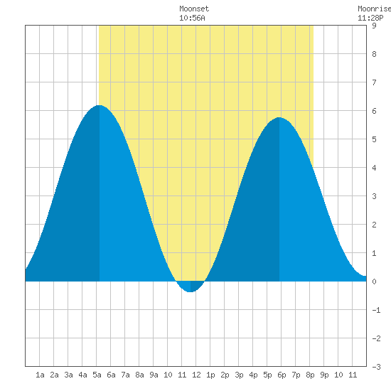 Sturgeon Island tide chart for Monday, July 18, 2022