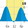 Sturgeon Island tide chart for Monday, July 18, 2022
