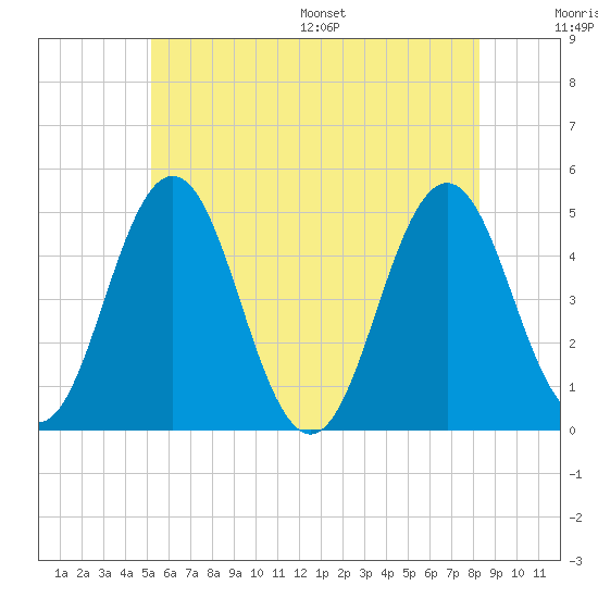 Sturgeon Island tide chart for Tuesday, July 19, 2022