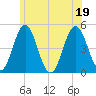 Sturgeon Island tide chart for Tuesday, July 19, 2022