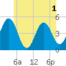 Sturgeon Island tide chart for Friday, July 1, 2022