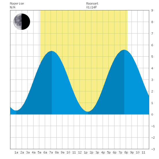 Sturgeon Island tide chart for Wednesday, July 20, 2022