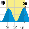 Sturgeon Island tide chart for Wednesday, July 20, 2022