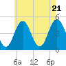 Sturgeon Island tide chart for Thursday, July 21, 2022