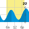 Sturgeon Island tide chart for Friday, July 22, 2022