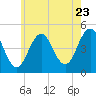 Sturgeon Island tide chart for Saturday, July 23, 2022