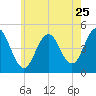Sturgeon Island tide chart for Monday, July 25, 2022