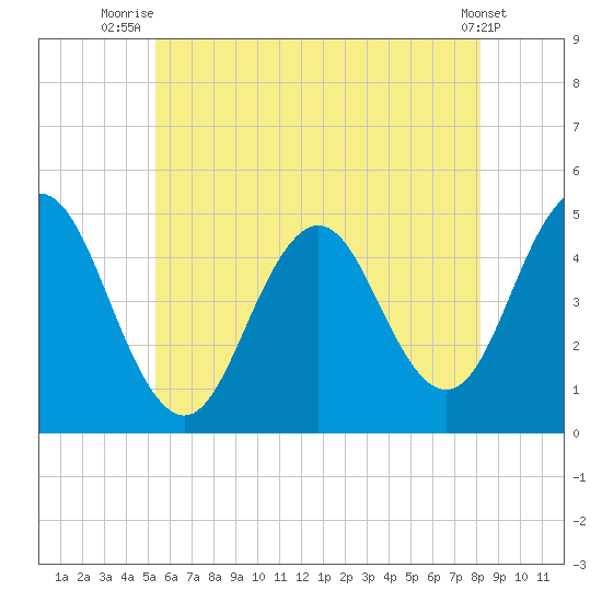 Sturgeon Island tide chart for Tuesday, July 26, 2022