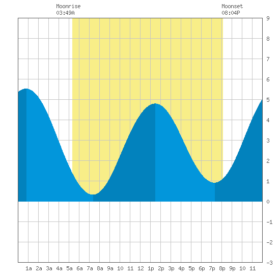 Sturgeon Island tide chart for Wednesday, July 27, 2022